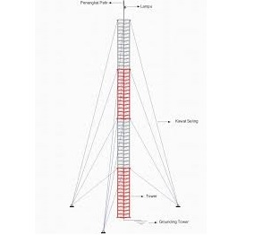 Guy Rope / Stay Wire